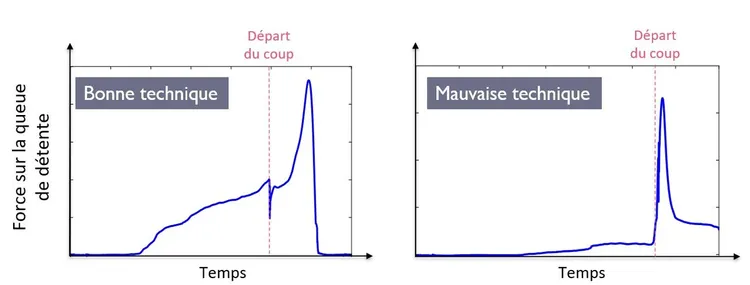Analyse du tir - Queue instrumentée Phyling